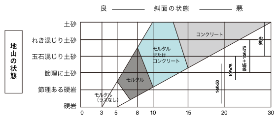 地山の状態と吹付厚