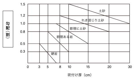 斜面勾配と吹付厚